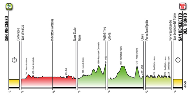 2013 Tirreno-Adriatico profile